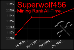 Total Graph of Superwolf456