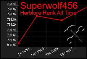 Total Graph of Superwolf456