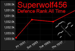 Total Graph of Superwolf456