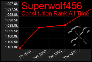 Total Graph of Superwolf456