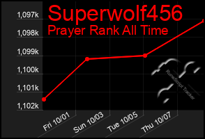 Total Graph of Superwolf456