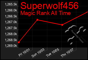 Total Graph of Superwolf456