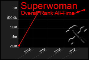 Total Graph of Superwoman