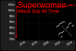 Total Graph of Superwoman