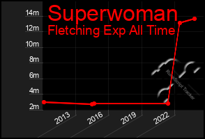 Total Graph of Superwoman