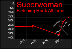 Total Graph of Superwoman