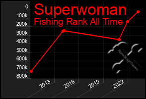 Total Graph of Superwoman