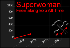 Total Graph of Superwoman