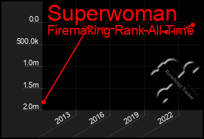 Total Graph of Superwoman