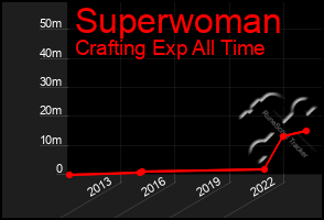 Total Graph of Superwoman