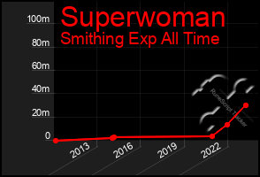 Total Graph of Superwoman