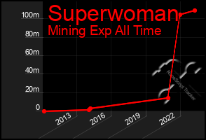 Total Graph of Superwoman