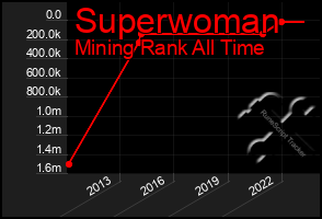 Total Graph of Superwoman