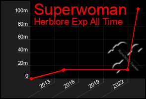 Total Graph of Superwoman