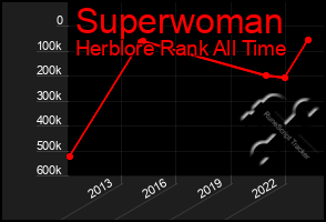 Total Graph of Superwoman