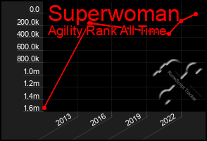 Total Graph of Superwoman