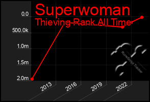 Total Graph of Superwoman