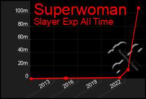 Total Graph of Superwoman