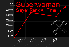 Total Graph of Superwoman