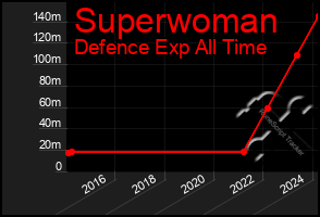 Total Graph of Superwoman