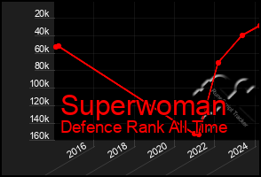 Total Graph of Superwoman