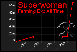 Total Graph of Superwoman