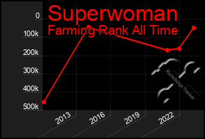 Total Graph of Superwoman