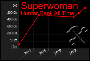 Total Graph of Superwoman