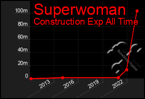 Total Graph of Superwoman