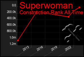 Total Graph of Superwoman