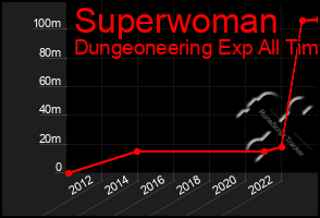 Total Graph of Superwoman