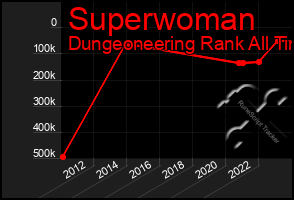 Total Graph of Superwoman