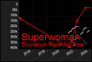 Total Graph of Superwoman