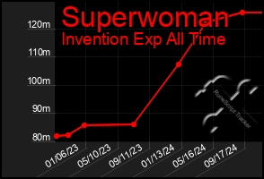 Total Graph of Superwoman