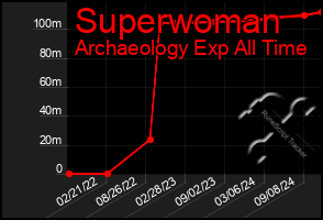 Total Graph of Superwoman