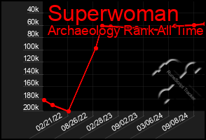 Total Graph of Superwoman