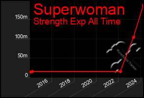 Total Graph of Superwoman