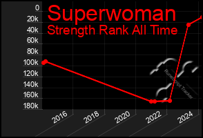 Total Graph of Superwoman