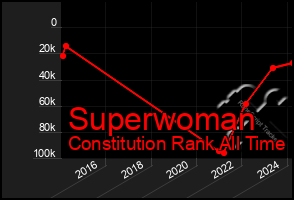 Total Graph of Superwoman