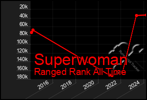 Total Graph of Superwoman