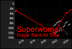 Total Graph of Superwoman