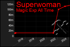 Total Graph of Superwoman