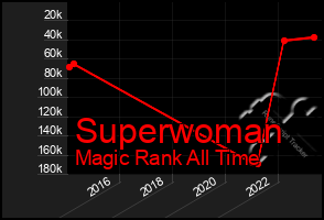 Total Graph of Superwoman