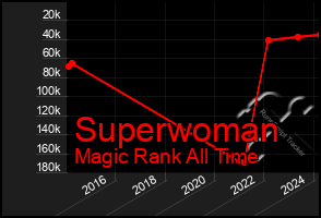 Total Graph of Superwoman