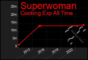 Total Graph of Superwoman