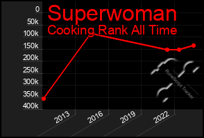 Total Graph of Superwoman