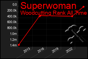 Total Graph of Superwoman