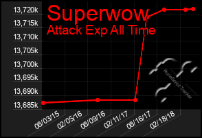 Total Graph of Superwow