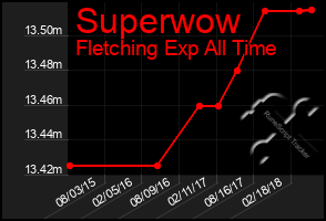 Total Graph of Superwow