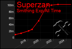 Total Graph of Superzan